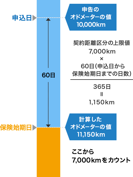 走った距離 について 現在の積算距離計の値を入れても問題ないの ソニー損保 自動車保険のよくある質問