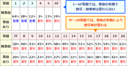 自動車保険 等級