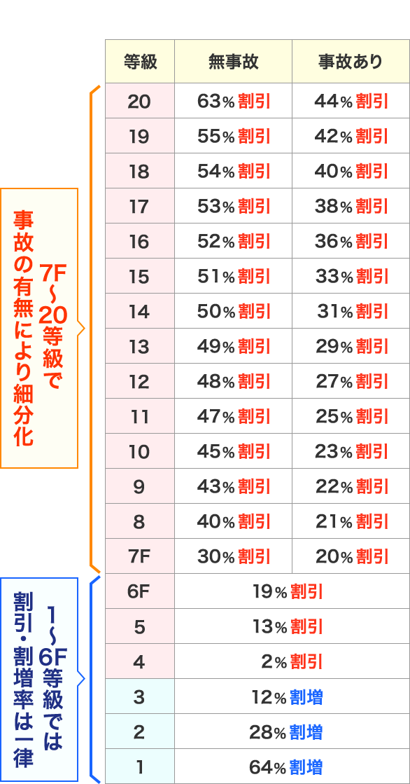 自動車保険 等級 事故あり係数