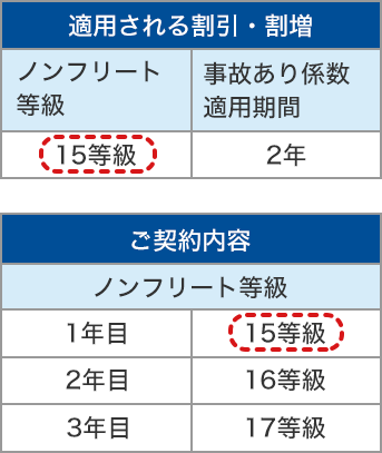 ノンフリート等級 ソニー損保 用語集