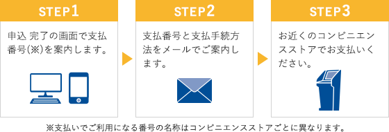 STEP1 申込 完了の画面で支払番号(※)を案内します。 STEP2 支払番号と支払手続方法をメールでご案内します。 STEP3 お近くのコンビニエンスストアでお支払いください。