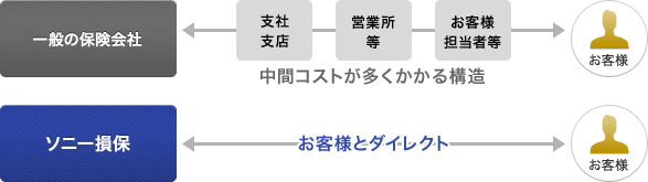 一般の保険会社の場合、中間コスト(支社・支店、営業所等、お客様担当者等)が多くかかる構造ですが、ソニー損保の場合、お客様とダイレクトに契約します。
